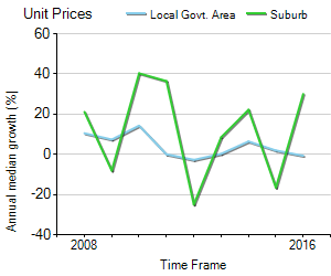 Unit Price Trend in Alphington