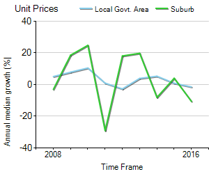 Unit Price Trend in Cremorne