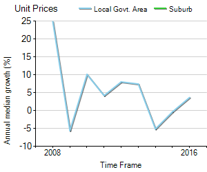 Unit Price Trend in Darley