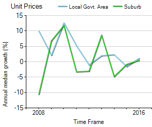 Unit Price Trend in Docklands