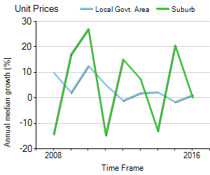 Unit Price Trend in East Melbourne