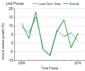 Unit Price Trend in Elsternwick