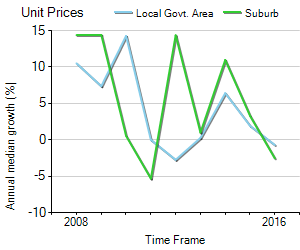 Unit Price Trend in Fairfield