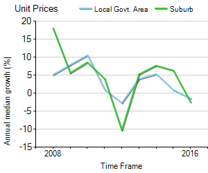Unit Price Trend in Fitzroy