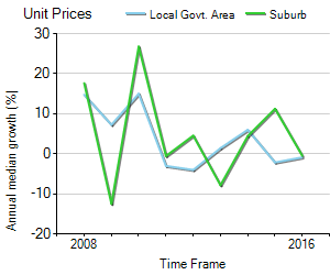 Unit Price Trend in Flemington