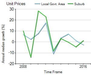 Unit Price Trend in Geelong