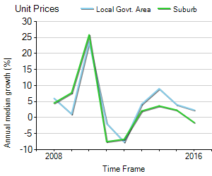Unit Price Trend in Glen Iris