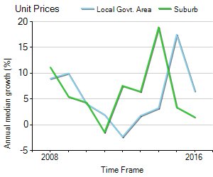 Unit Price Trend in Glen Waverley