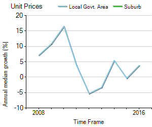 Unit Price Trend in Greenvale