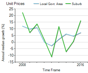 Unit Price Trend in Ivanhoe