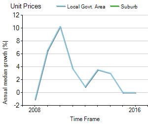 Unit Price Trend in Junortoun