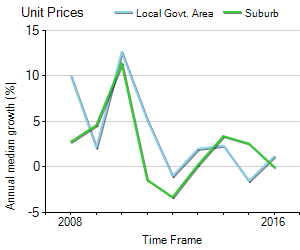 Unit Price Trend in Kensington
