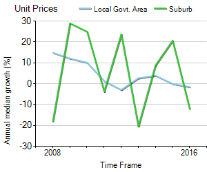 Unit Price Trend in Keysborough