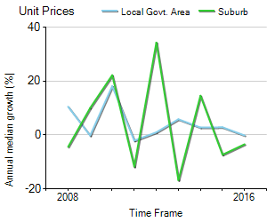 Unit Price Trend in Malvern