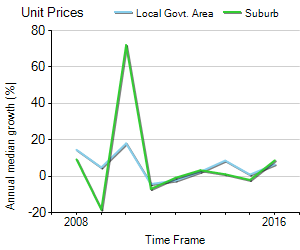 Unit Price Trend in Mentone