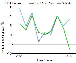 Unit Price Trend in Mitcham