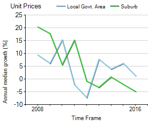 Unit Price Trend in Murrumbeena