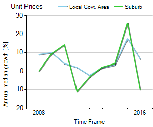 Unit Price Trend in Oakleigh