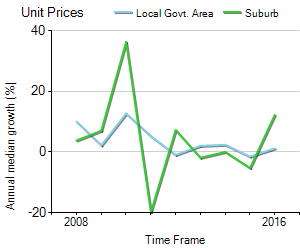 Unit Price Trend in Parkville