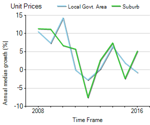 Unit Price Trend in Reservoir