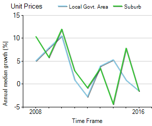 Unit Price Trend in Richmond