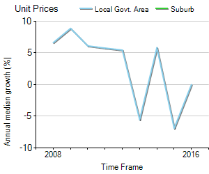 Unit Price Trend in Rockbank