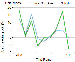 Unit Price Trend in South Melbourne