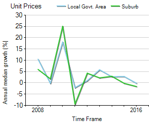 Unit Price Trend in South Yarra