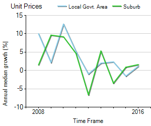 Unit Price Trend in Southbank