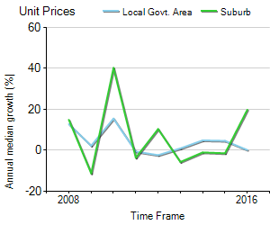 Unit Price Trend in St Kilda West