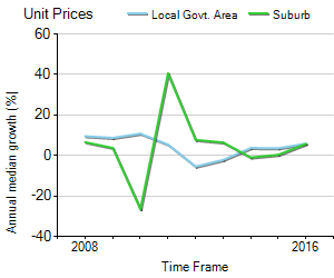 Unit Price Trend in Tarneit