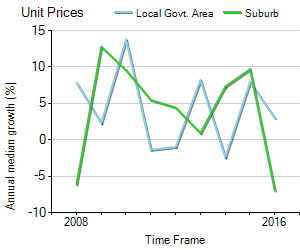 Unit Price Trend in Templestowe
