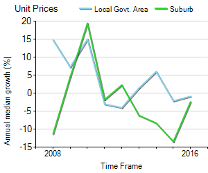 Unit Price Trend in Travancore