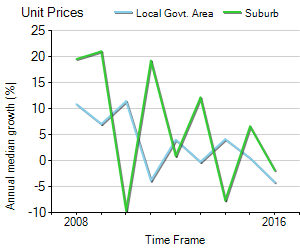 Unit Price Trend in West Footscray