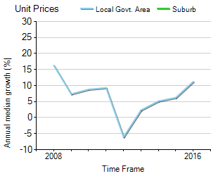Unit Price Trend in Yarra Glen