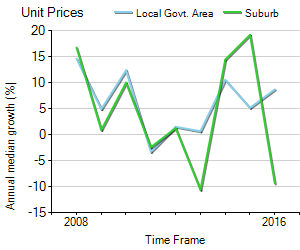 Unit Price Trend in Blackburn