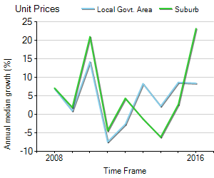 Unit Price Trend in Brighton
