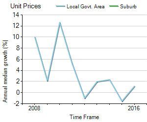Unit Price Trend in South Wharf