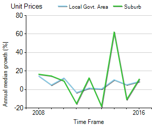 Unit Price Trend in Burwood