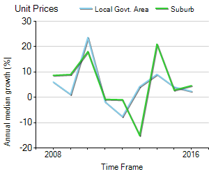 Unit Price Trend in Camberwell