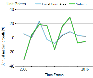 Unit Price Trend in Canterbury