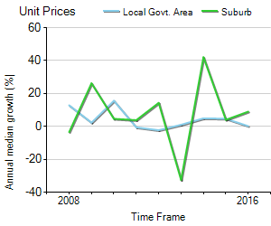 Unit Price Trend in Albert Park