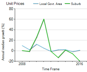 Unit Price Trend in Carlton