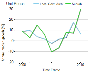 Unit Price Trend in Chadstone