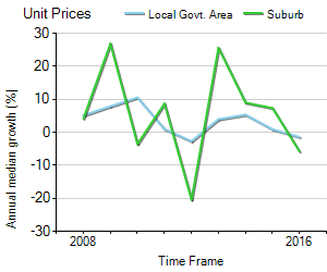 Unit Price Trend in Clifton Hill