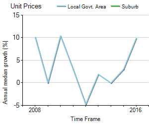 Unit Price Trend in Cockatoo