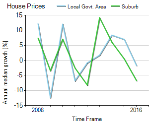 House Price Trend in LGA Vincent