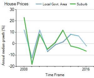 House Price Trend in LGA Vincent