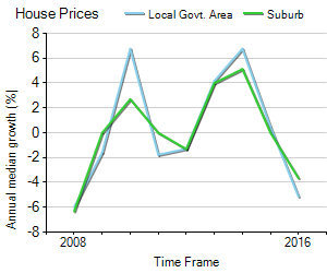 House Price Trend in LGA Rockingham