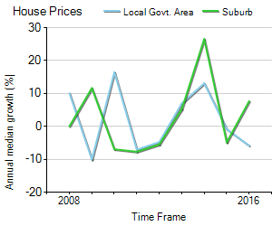 House Price Trend in LGA Cambridge